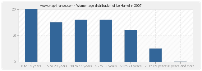 Women age distribution of Le Hamel in 2007